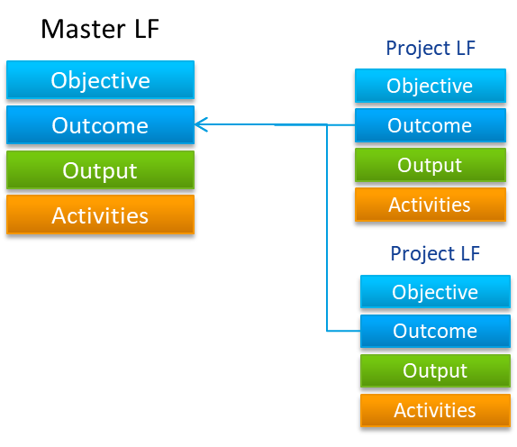 Global program aggregation