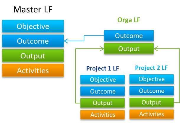 Global program aggregation with organizations